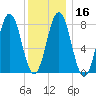 Monhegan Island tide chart for Tuesday, January 16, 2024
