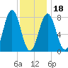 Monhegan Island tide chart for Thursday, January 18, 2024