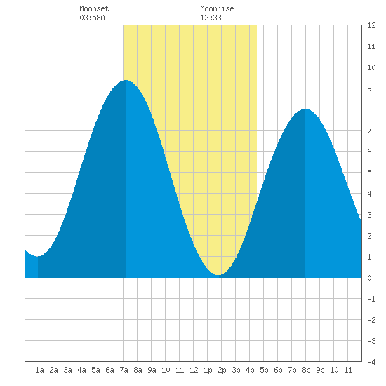 Monhegan Island tide chart for Sunday, January 21, 2024