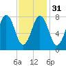 Monhegan Island tide chart for Wednesday, January 31, 2024
