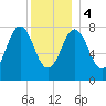 Monhegan Island tide chart for Thursday, January 4, 2024