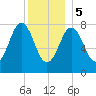 Monhegan Island tide chart for Friday, January 5, 2024