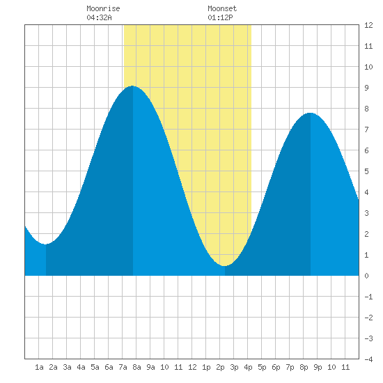 Monhegan Island tide chart for Monday, January 8, 2024