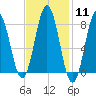 Monhegan Island tide chart for Sunday, February 11, 2024