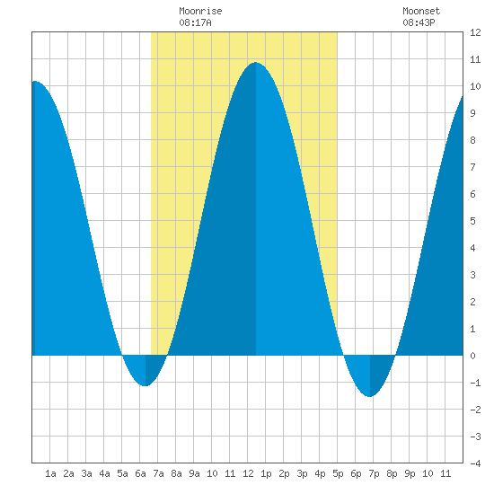 Monhegan Island tide chart for Monday, February 12, 2024