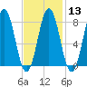Monhegan Island tide chart for Tuesday, February 13, 2024