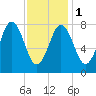 Monhegan Island tide chart for Thursday, February 1, 2024