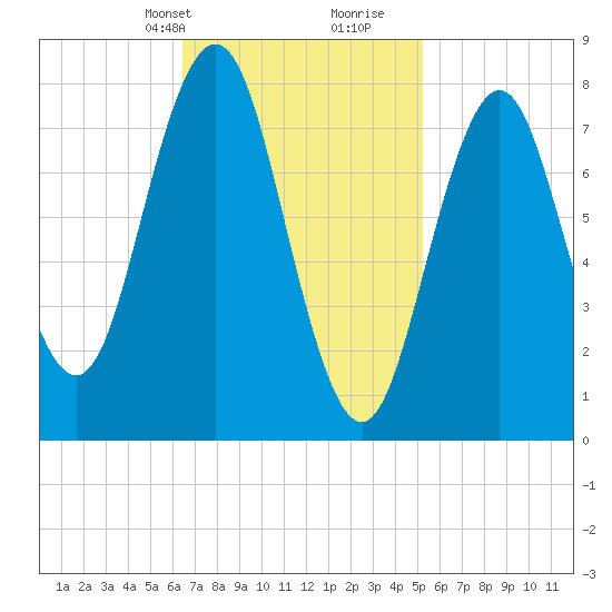 Monhegan Island tide chart for Tuesday, February 20, 2024