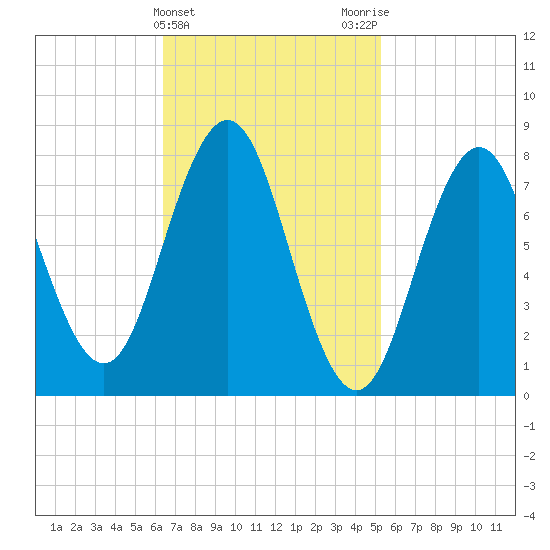 Monhegan Island tide chart for Thursday, February 22, 2024