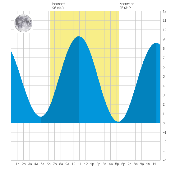Monhegan Island tide chart for Saturday, February 24, 2024