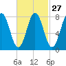 Monhegan Island tide chart for Tuesday, February 27, 2024