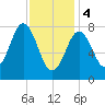 Monhegan Island tide chart for Sunday, February 4, 2024