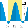 Monhegan Island tide chart for Tuesday, March 12, 2024