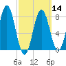 Monhegan Island tide chart for Thursday, March 14, 2024