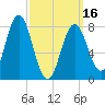 Monhegan Island tide chart for Saturday, March 16, 2024
