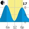 Monhegan Island tide chart for Sunday, March 17, 2024