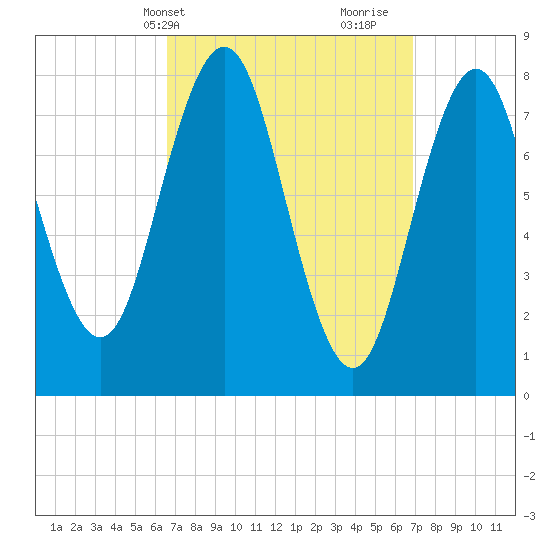 Monhegan Island tide chart for Thursday, March 21, 2024