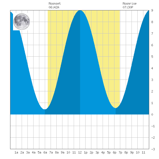 Monhegan Island tide chart for Monday, March 25, 2024