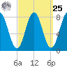 Monhegan Island tide chart for Monday, March 25, 2024