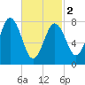 Monhegan Island tide chart for Saturday, March 2, 2024