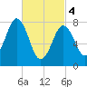 Monhegan Island tide chart for Monday, March 4, 2024