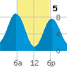 Monhegan Island tide chart for Tuesday, March 5, 2024