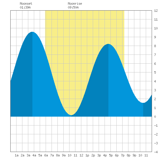 Monhegan Island tide chart for Sunday, April 14, 2024