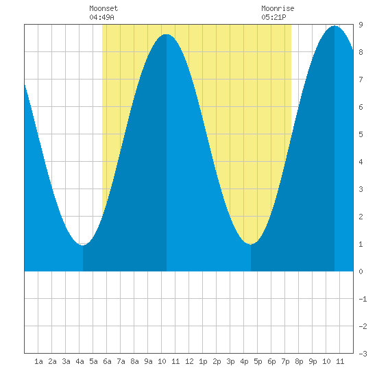 Monhegan Island tide chart for Sunday, April 21, 2024