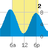Monhegan Island tide chart for Tuesday, April 2, 2024
