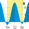 Monhegan Island tide chart for Tuesday, April 9, 2024