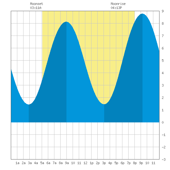 Monhegan Island tide chart for Sunday, May 19, 2024