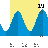 Monhegan Island tide chart for Sunday, May 19, 2024