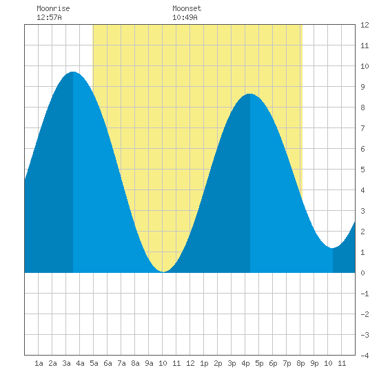 Monhegan Island tide chart for Wednesday, May 29, 2024
