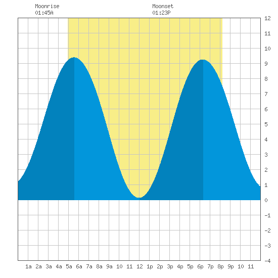 Monhegan Island tide chart for Friday, May 31, 2024