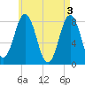 Monhegan Island tide chart for Friday, May 3, 2024