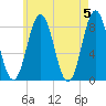 Monhegan Island tide chart for Sunday, May 5, 2024