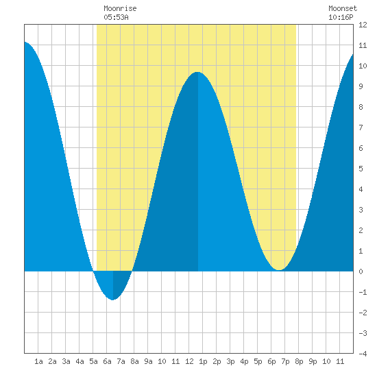 Monhegan Island tide chart for Thursday, May 9, 2024