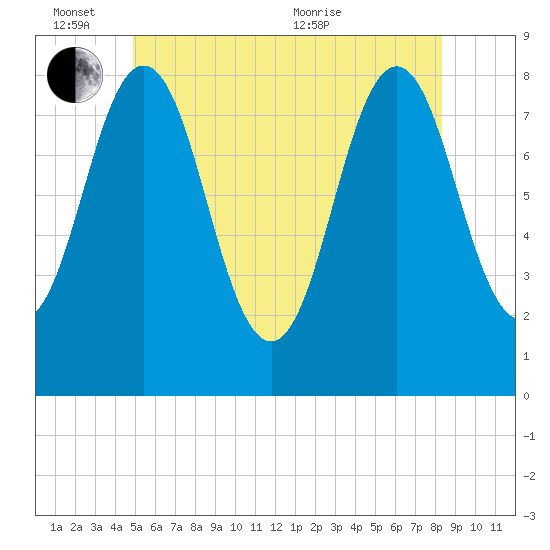 Monhegan Island tide chart for Friday, June 14, 2024