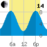 Monhegan Island tide chart for Friday, June 14, 2024