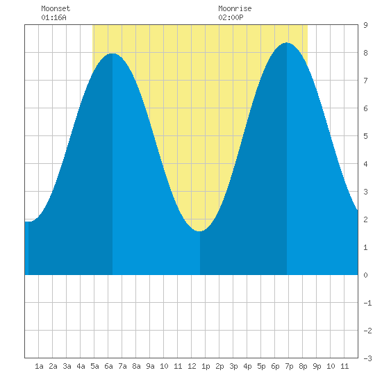 Monhegan Island tide chart for Saturday, June 15, 2024
