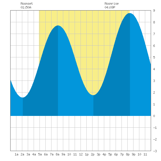 Monhegan Island tide chart for Monday, June 17, 2024