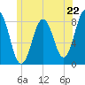 Monhegan Island tide chart for Saturday, June 22, 2024
