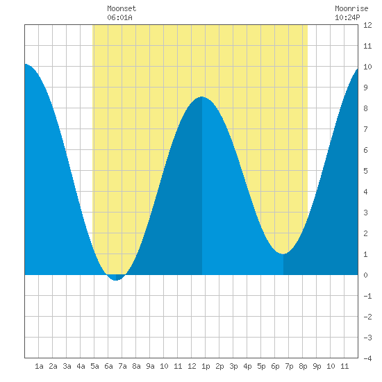 Monhegan Island tide chart for Sunday, June 23, 2024