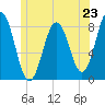 Monhegan Island tide chart for Sunday, June 23, 2024