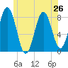 Monhegan Island tide chart for Wednesday, June 26, 2024