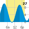 Monhegan Island tide chart for Thursday, June 27, 2024