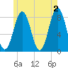 Monhegan Island tide chart for Sunday, June 2, 2024