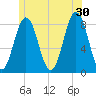 Monhegan Island tide chart for Sunday, June 30, 2024