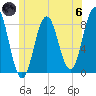 Monhegan Island tide chart for Thursday, June 6, 2024