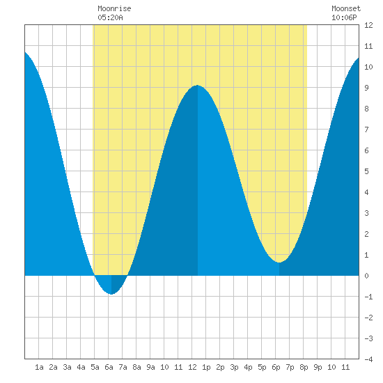 Monhegan Island tide chart for Friday, June 7, 2024